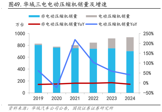 咨询下各位.华域三电电动压缩机销量及增速