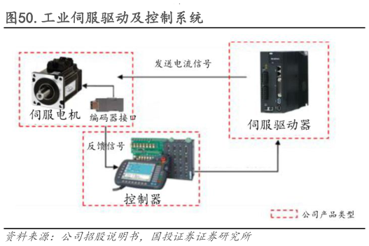 如何解释.工业伺服驱动及控制系统