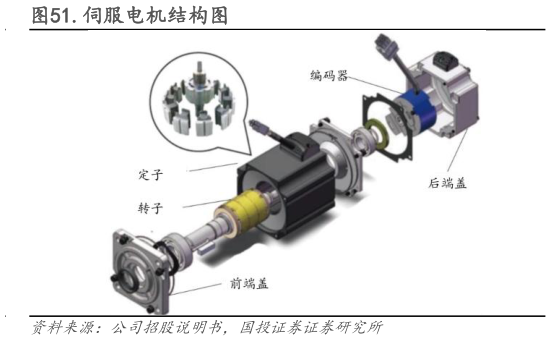 谁能回答.伺服电机结构图