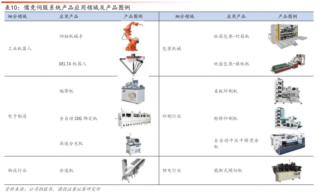 如何解释儒竞伺服系统产品应用领域及产品图例