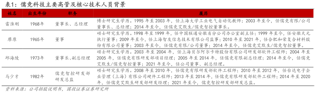 如何看待儒竞科技主要高管及核心技术人员背景