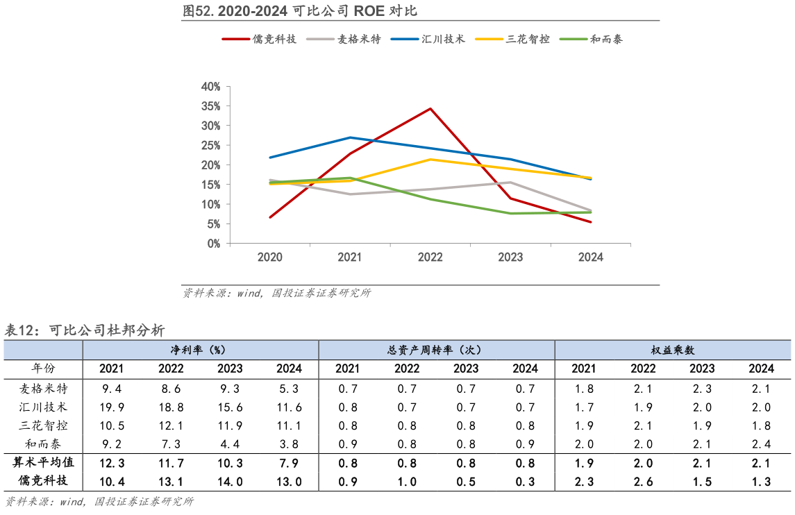如何解释.2020-2024 可比公司 ROE 对比 可比公司杜邦分析