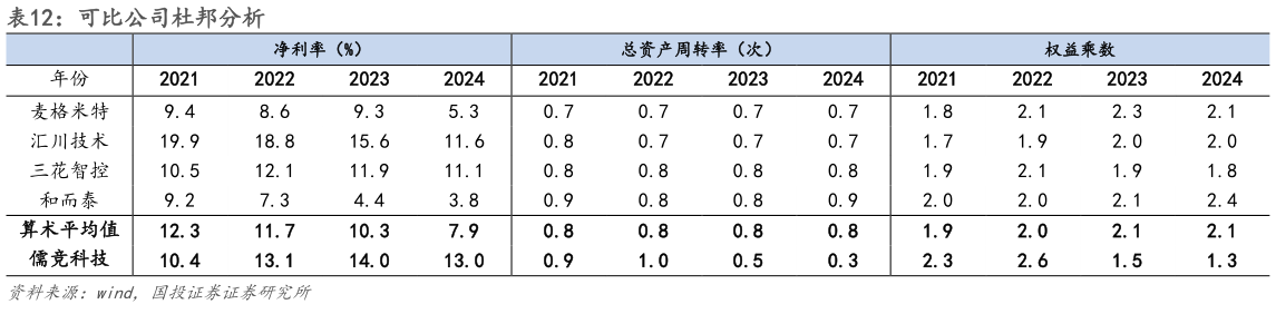 想关注一下可比公司杜邦分析