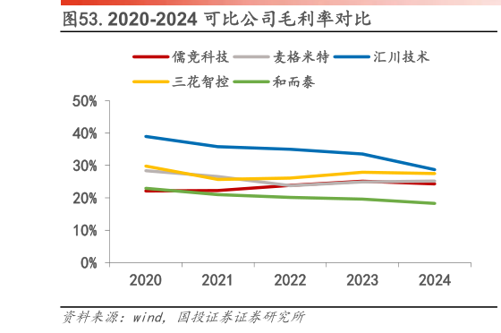 我想了解一下.2020-2024 可比公司毛利率对比