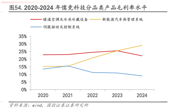 如何解释.2020-2024 年儒竞科技分品类产品毛利率水平
