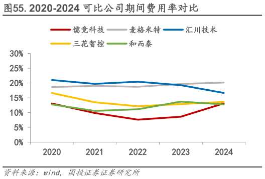如何解释.2020-2024 可比公司期间费用率对比