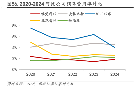 如何解释.2020-2024 可比公司销售费用率对比