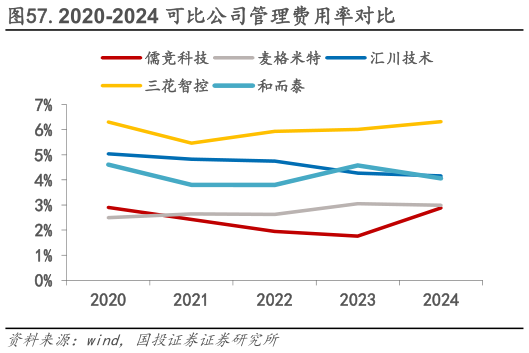 我想了解一下.2020-2024 可比公司管理费用率对比
