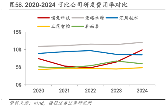 如何才能.2020-2024 可比公司研发费用率对比