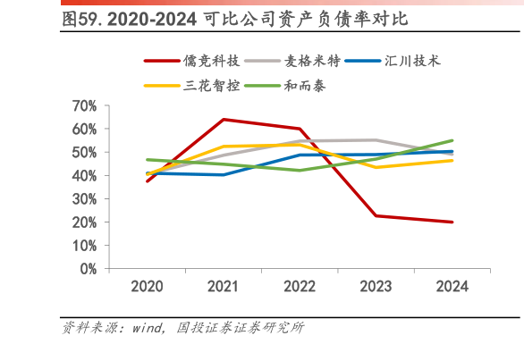 如何了解.2020-2024 可比公司资产负债率对比