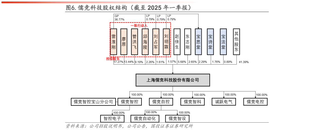 想问下各位网友.儒竞科技股权结构（截至 2025 年一季报）