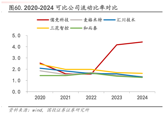 想问下各位网友.2020-2024 可比公司流动比率对比