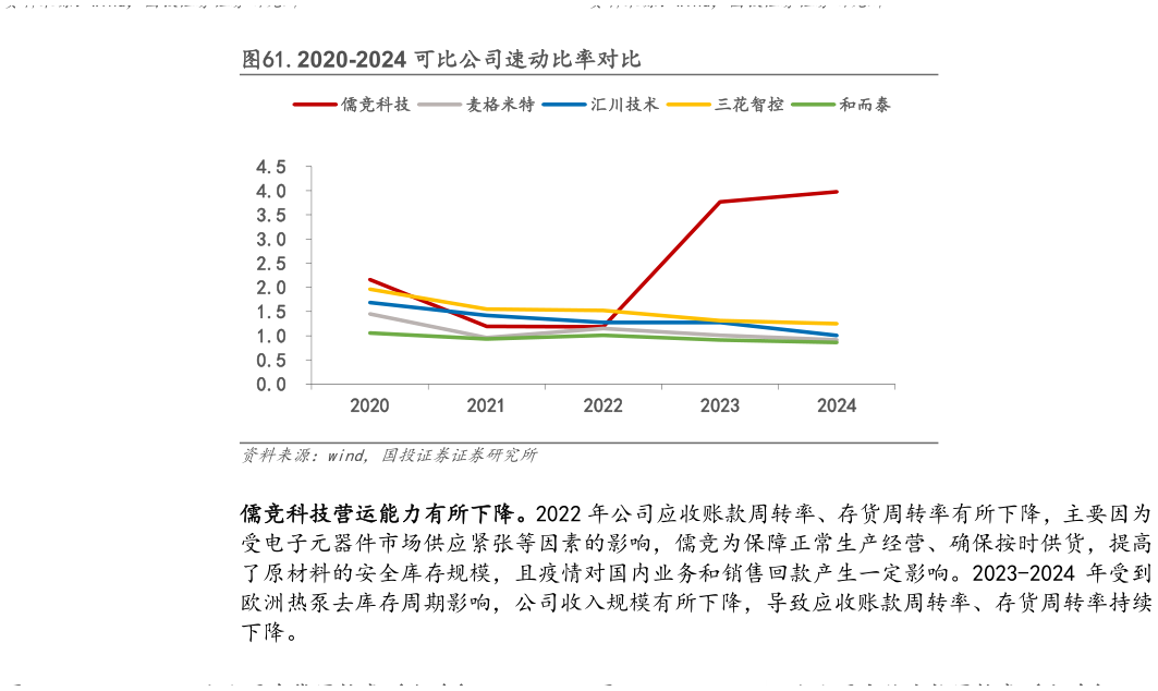 如何才能.2020-2024 可比公司速动比率对比