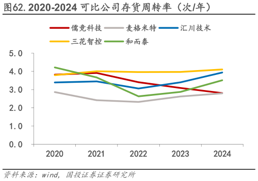 如何了解.2020-2024 可比公司存货周转率（次年）