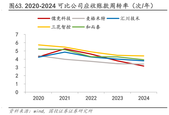 如何看待.2020-2024 可比公司应收账款周转率（次年）