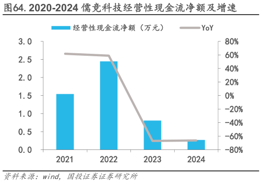如何才能.2020-2024 儒竞科技经营性现金流净额及增速