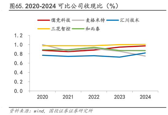 想关注一下.2020-2024 可比公司收现比（%）