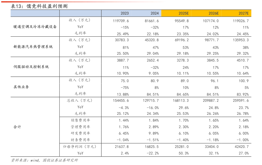 如何了解儒竞科技盈利预测