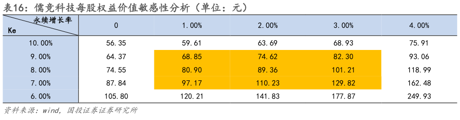 如何才能儒竞科技每股权益价值敏感性分析（单位：元）