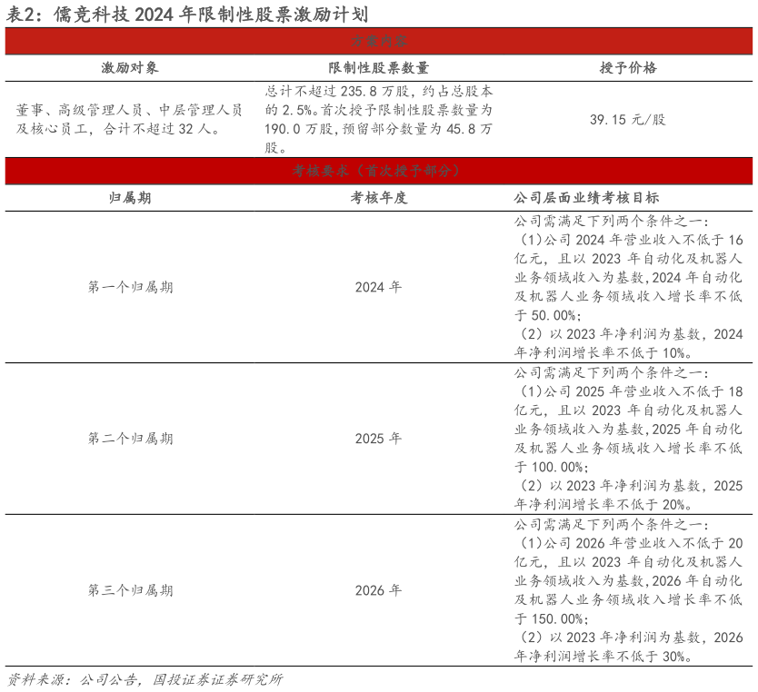 想问下各位网友儒竞科技 2024 年限制性股票激励计划