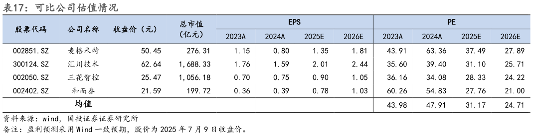 咨询下各位可比公司估值情况