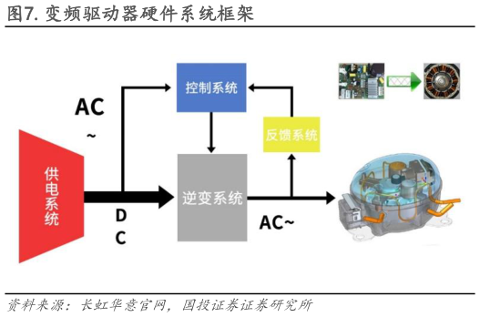 如何了解.变频驱动器硬件系统框架