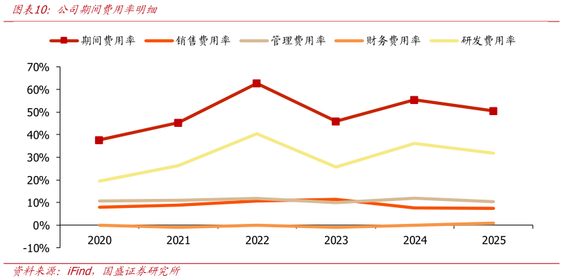 请问一下公司期间费用率明细