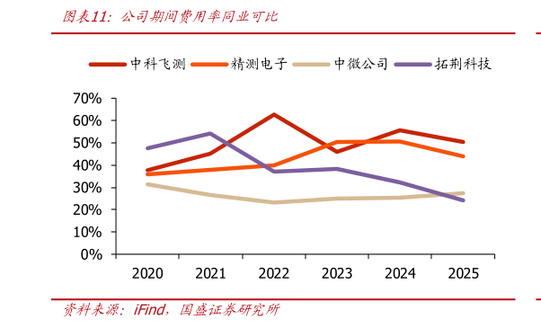 谁知道公司期间费用率同业可比