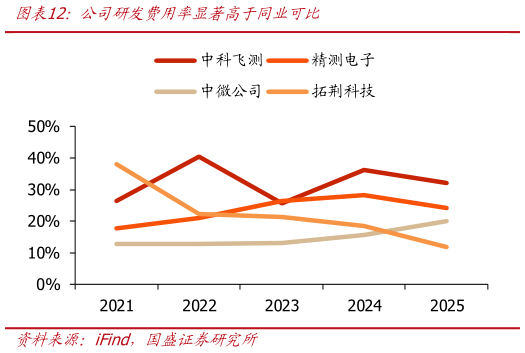 想关注一下公司研发费用率显著高于同业可比