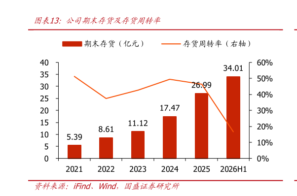 谁能回答公司期末存货及存货周转率