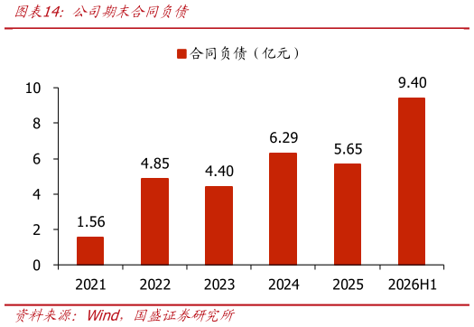 谁知道公司期末合同负债