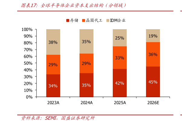 谁知道全球半导体企业资本支出结构（分领域）