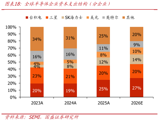 各位网友请教一下全球半导体企业资本支出结构（分企业）