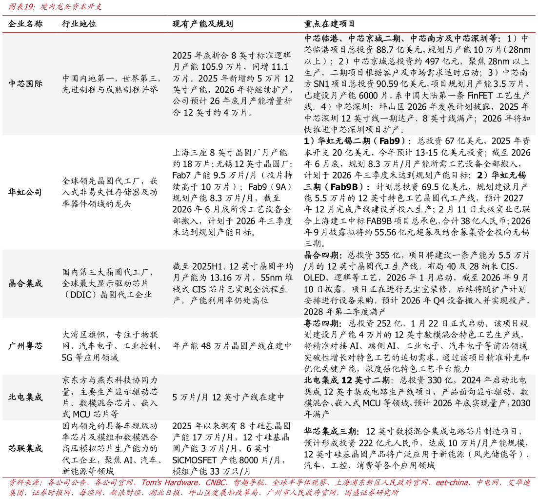 咨询大家境内龙头资本开支