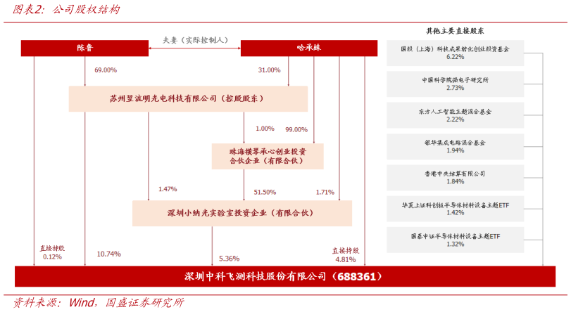 咨询大家公司股权结构