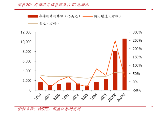 各位网友请教一下存储芯片销售额及占IC总额比