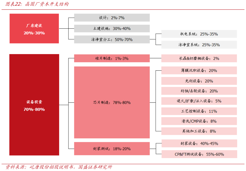 谁能回答晶圆厂资本开支结构