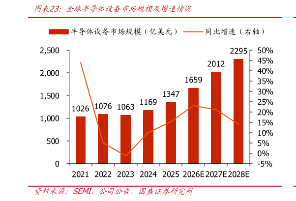 如何了解全球半导体设备市场规模及增速情况