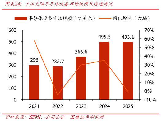 想问下各位网友中国大陆半导体设备市场规模及增速情况
