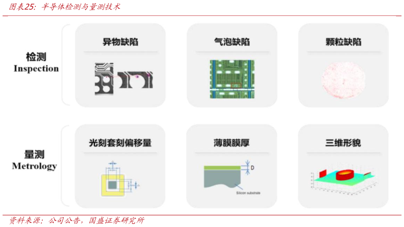 如何看待半导体检测与量测技术