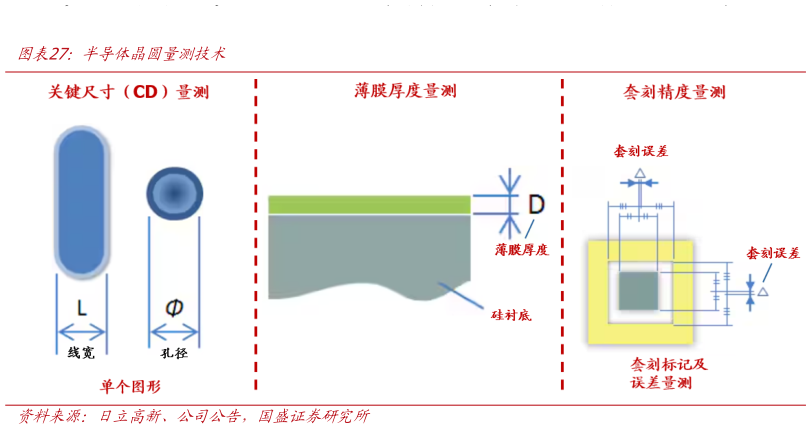 谁知道半导体晶圆量测技术