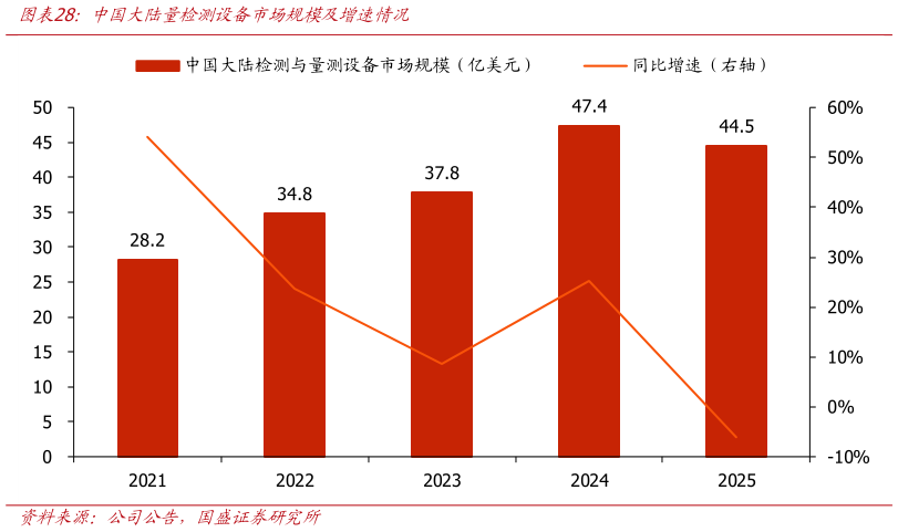 如何才能中国大陆量检测设备市场规模及增速情况
