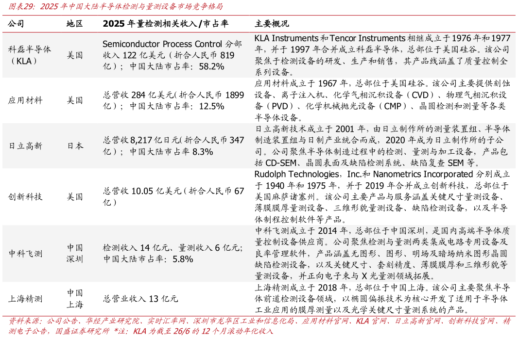 如何解释2025年中国大陆半导体检测与量测设备市场竞争格局