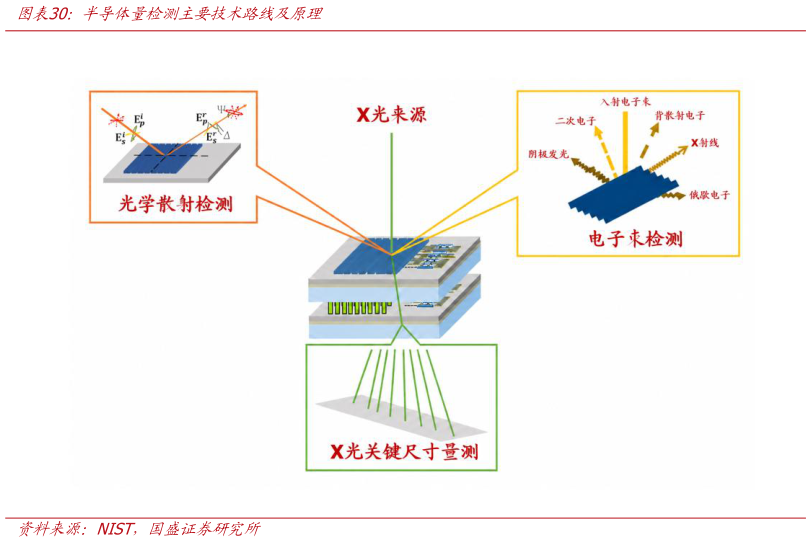 想问下各位网友半导体量检测主要技术路线及原理