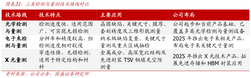 你知道三类检测与量测技术路线对比