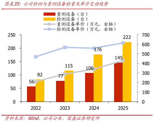如何才能公司检测与量测设备销量及单价变动趋势