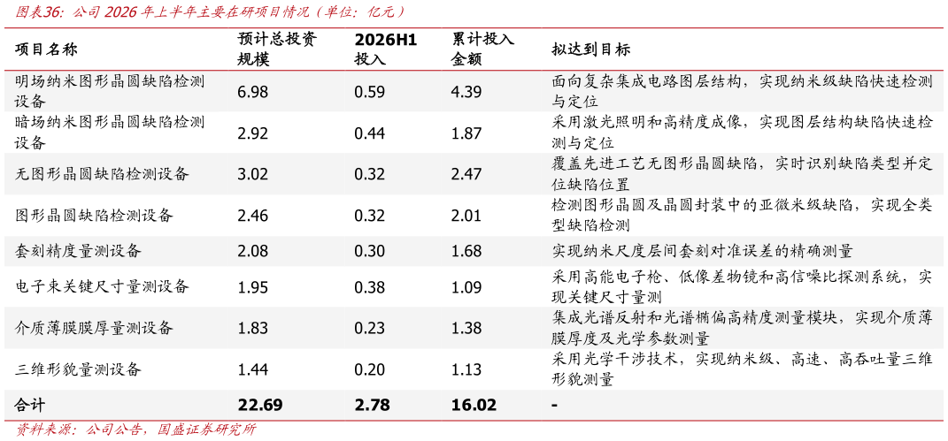 如何看待公司2026年上半年主要在研项目情况（单位：亿元）