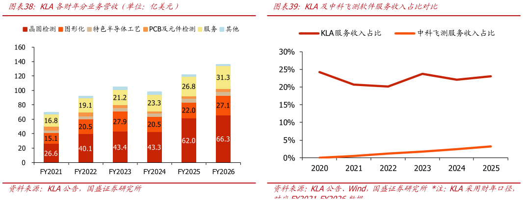如何了解KLA各财年分业务营收（单位：亿美元）KLA及中科飞测软件服务收入占比对比