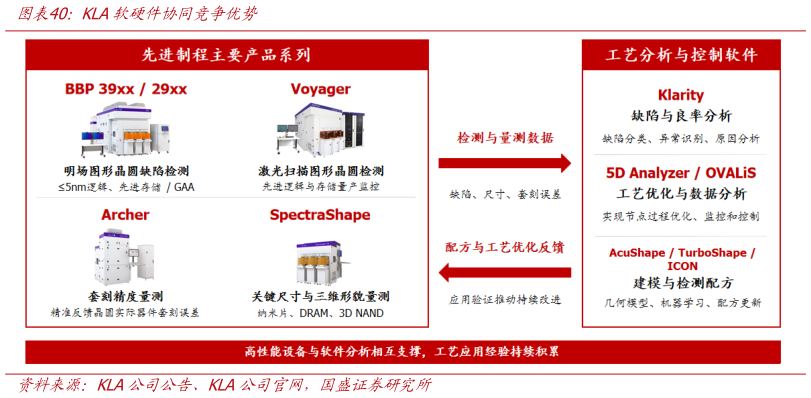 咨询下各位KLA软硬件协同竞争优势