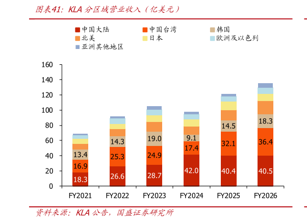 如何才能KLA分区域营业收入（亿美元）